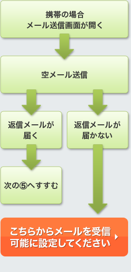 こちらからメールを受信可能に設定してください